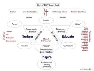 God – 'THE' Lord of All
Scripture

Love God, Neighbour

Fill, Develop, Subdue

Heritage

Share the Good News

Worship

Student
'Other'

Parent

Consummation

Teacher

rsh
ip

Me
nt o

HOLY
to the Lord
Passion

Development,
Best Practice

Educate
Curriculum

Pistic
Moral
Juridical
Aesthetic
Economic
Social
Lingual
Historical
Logical
Sensitive
Biotic
Sensitive
Kinematic
Spatial
Numeric

Reintegration

Nurture

g
rin

Redemption

Discovery,
Service

e
ov

Fall

c
Un

Creation

Community,
Support

Inspire
Professional
Learning
Community
(c) K. Huinink, 2013

 