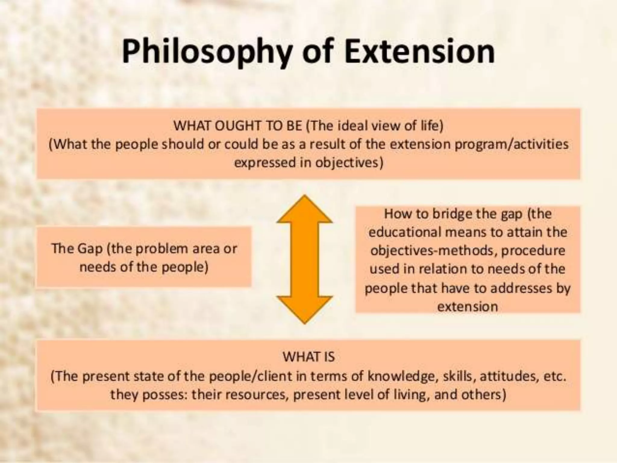 Philosophy of extension By Mr Allah Dad Khan Visiting Professor The ...