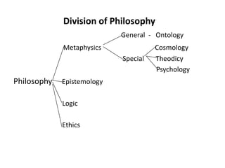 Division of Philosophy
General - Ontology
Metaphysics

Special

Philosophy

Epistemology
Logic
Ethics

Cosmology
Theodicy
...