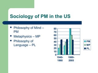 Sociology of PM in the US
 Philosophy of Mind –
PM
 Metaphysics – MP
 Philosophy of
Language – PL
0
10
20
30
40
50
60
70
80
1940-
1960
1980-
2005
PM
MP
PL
 