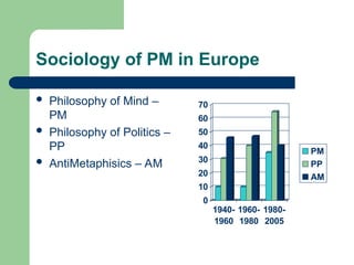 Sociology of PM in Europe
 Philosophy of Mind –
PM
 Philosophy of Politics –
PP
 AntiMetaphisics – AM
0
10
20
30
40
50
60
70
1940-
1960
1960-
1980
1980-
2005
PM
PP
AM
 