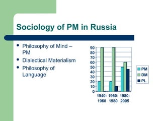 Sociology of PM in Russia
 Philosophy of Mind –
PM
 Dialectical Materialism
 Philosophy of
Language
0
10
20
30
40
50
60
70
80
90
1940-
1960
1960-
1980
1980-
2005
PM
DM
PL
 