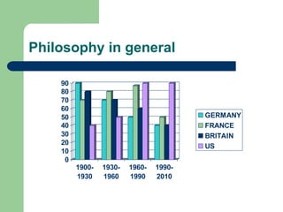 Philosophy in general
0
10
20
30
40
50
60
70
80
90
1900-
1930
1930-
1960
1960-
1990
1990-
2010
GERMANY
FRANCE
BRITAIN
US
 