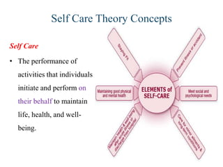 Self Care Theory Concepts
Self Care
• The performance of
activities that individuals
initiate and perform on
their behalf to maintain
life, health, and wellbeing.

 
