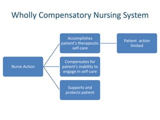 Wholly Compensatory Nursing System
Accomplishes
patient’s therapeutic
self-care

Nurse Action

Compensates for
patient’s inability to
engage in self-care

Supports and
protects patient

Patient action
limited

 