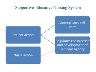 Supportive-Educative Nursing System

Accomplishes selfcare
Patient action
Regulates the exercise
and development of
self-care agency
Nurse action

 