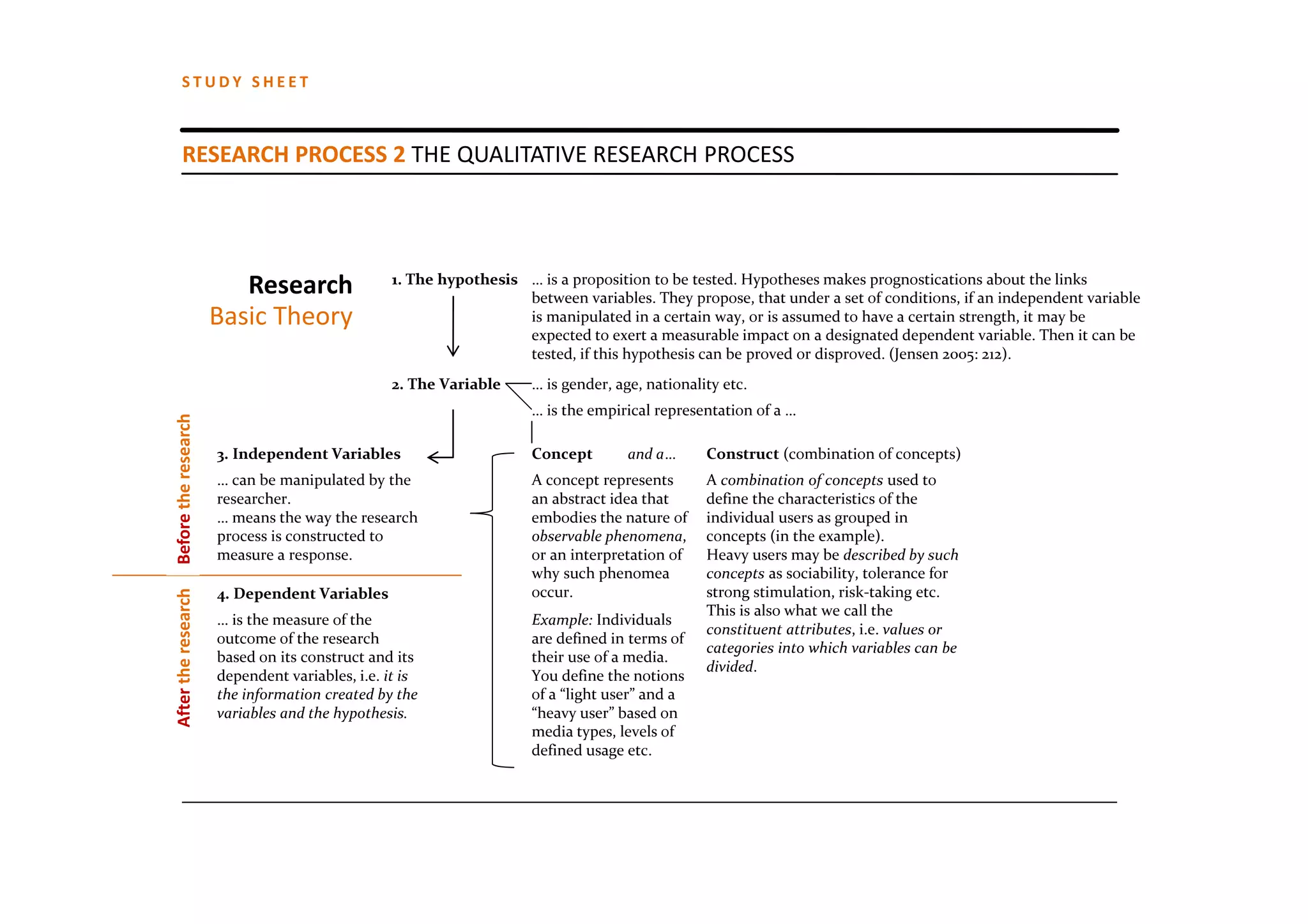 STUDY SHEET



      RESEARCH PROCESS 2 THE QUALITATIVE RESEARCH PROCESS




                         Research                1. The hypothesis … is a proposition to be tested. Hypotheses makes prognostications about the links 
                                                                   between variables. They propose, that under a set of conditions, if an independent variable 
                      Basic Theory                                 is manipulated in a certain way, or is assumed to have a certain strength, it may be
                                                                   expected to exert a measurable impact on a designated dependent variable. Then it can be
                                                                   tested, if this hypothesis can be proved or disproved. (Jensen 2005: 212).
                                                 2. The Variable     … is gender, age, nationality etc.
                                                                     … is the empirical representation of a …
Before the research




                      3. Independent Variables                       Concept        and a…      Construct (combination of concepts)
                      … can be manipulated by the                    A concept represents       A combination of concepts used to 
                      researcher.                                    an abstract idea that      define the characteristics of the 
                      … means the way the research                   embodies the nature of     individual users as grouped in 
                      process is constructed to                      observable phenomena,      concepts (in the example).
                      measure a response.                            or an interpretation of    Heavy users may be described by such
                                                                     why such phenomea          concepts as sociability, tolerance for 
                      4. Dependent Variables                         occur.                     strong stimulation, risk‐taking etc. 
After the research




                                                                                                This is also what we call the 
                      … is the measure of the                        Example: Individuals
                                                                                                constituent attributes, i.e. values or
                      outcome of the research                        are defined in terms of 
                                                                                                categories into which variables can be
                      based on its construct and its                 their use of a media. 
                                                                                                divided.
                      dependent variables, i.e. it is                You define the notions
                      the information created by the                 of a “light user” and a 
                      variables and the hypothesis.                  “heavy user” based on
                                                                     media types, levels of 
                                                                     defined usage etc.
 