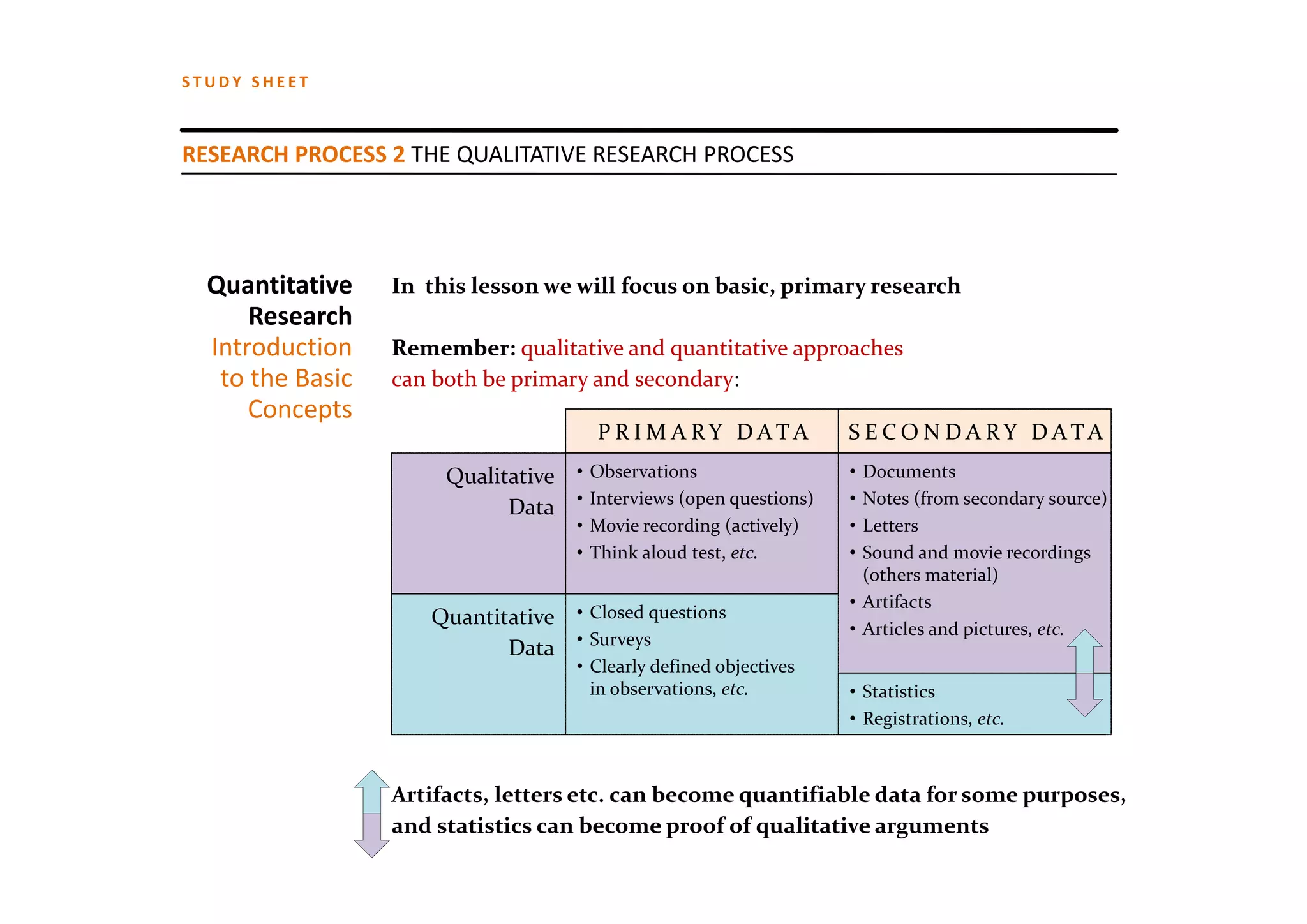 STUDY SHEET



RESEARCH PROCESS 2 THE QUALITATIVE RESEARCH PROCESS




  Quantitative    In  this lesson we will focus on basic, primary research
      Research
  Introduction    Remember: qualitative and quantitative approaches
   to the Basic   can both be primary and secondary:
      Concepts
                                       PR I M A RY DATA             S ECO N DA RY DATA
                       Qualitative • Observations                   • Documents
                             Data • Interviews (open questions)     • Notes (from secondary source)
                                     • Movie recording (actively)   • Letters
                                     • Think aloud test, etc.       • Sound and movie recordings
                                                                      (others material)
                                                                    • Artifacts
                     Quantitative • Closed questions                • Articles and pictures, etc.
                            Data • Surveys
                                     • Clearly defined objectives
                                       in observations, etc.        • Statistics
                                                                    • Registrations, etc.



                  Artifacts, letters etc. can become quantifiable data for some purposes, 
                  and statistics can become proof of qualitative arguments
 