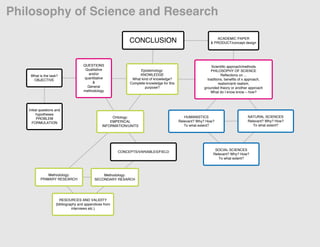 Philosophy of Science and Research

                                                                                                                 ACADEMIC PAPER
                                                              CONCLUSION                                     & PRODUCT/concept design




                                     QUESTIONS                                                                Scientific approach/methods
                                      Qualitative                   Epistemology:                             PHILOSOPHY OF SCIENCE
                                       and/or                      KNOWLEDGE                                         Reflections on ...
    What is the task?
                                     quantitative              What kind of knowledge?                     traditions, benefits of x approach,
     OBJECTIVE
                                          &                   Complete knowledge for this                          realism/anti realism,
                                       General                        purpose?                           grounded theory or another approach
                                     methodology                                                             What do I know know – how?




   Initial questions and
         hypotheses
                                                      Ontology:                                HUMANISTICS                          NATURAL SCIENCES
         PROBLEM
                                                     EMPERICAL                              Relevant? Why? How?                     Relevant? Why? How?
     FORMULATION
                                                 INFORMATION/UNITS                             To what extent?                         To what extent?




                                                                                                               SOCIAL SCIENCES
                                                         CONCEPTS/VARIABLES/FIELD
                                                                                                              Relevant? Why? How?
                                                                                                                 To what extent?



              Methodology:                      Methodology:
          PRIMARY RESEARCH                  SECONDARY RESARCH




                       RESOURCES AND VALIDITY
                     (bibliography and appendices from
                               interviews etc.)
 