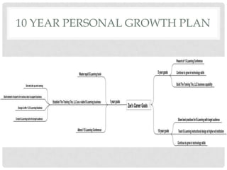 10 YEAR PERSONAL GROWTH PLAN
 