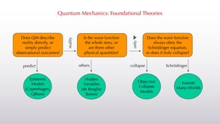 Quantum Mechanics: Foundational Theories
Does QM describe
reality directly, or
simply predict
observational outcomes?
Is the wave function
the whole story, or
are there other
physical quantities?
Does the wave function
always obey the
Schrödinger equation,
or does it truly collapse?
Everett/
Many-Worlds
Objective
Collapse
Models
Hidden
Variables
(de Broglie/
Bohm)
Epistemic
Models
(Copenhagen,
QBism)
predict
reality
others
only
𝚿
Schrödinger
collapse
 
