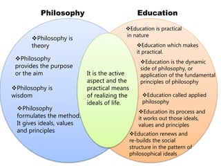 Philosophy Education
Education is practical
in nature
Philosophy is
theory
It is the active
aspect and the
practical means
of realizing the
ideals of life.
Philosophy
provides the purpose
or the aim
Education renews and
re-builds the social
structure in the pattern of
philosophical ideals
Education which makes
it practical.
Education called applied
philosophy
Philosophy is
wisdom
Education is the dynamic
side of philosophy, or
application of the fundamental
principles of philosophy
Philosophy
formulates the method.
It gives ideals, values
and principles
Education its process and
it works out those ideals,
values and principles
 