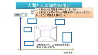 時間（イメージ）
空間（論理）
殆どの人工知能は与えられたフレーム（問題設定）の
外に出ることはできない。
人間は柔軟にフレーム（問題設定）を創造し
変化させることができる。
人間と人工知能の違い
人工知能は自問題を作り出すことはない。
人工知能は人間が与えた問題を解くことしかできない。
似たような問題さえ解けない。
 
