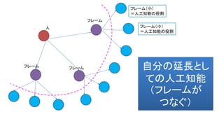 人
フレーム
フレームフレーム
フレーム（小）
＝人工知能の役割
フレーム（小）
＝人工知能の役割
自分の延長とし
ての人工知能
（フレームが
つなぐ）
 