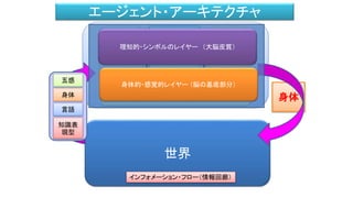 世界
五感
身体
言語
知識表
現型
知識
生成
Knowledge
Making
意思決定
Decision
Making
身体
運動
生成
Motion
Making
インフォメーション・フロー（情報回廊）
記憶
エージェント・アーキテクチャ
身体的・感覚的レイヤー （脳の基底部分）
理知的・シンボルのレイヤー （大脳皮質）
 