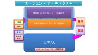 世界/人
五感
身体
言語
知識表
現型
知識
生成
Knowledge
Making
意思決定
Decision
Making
運動
生成
Motion
Making
インフォメーション・フロー（情報回廊）
記憶
エージェント・アーキテクチャ
身体的・感覚的レイヤー （脳の基底部分）
理知的・シンボルのレイヤー （大脳皮質）
言語
身体
 