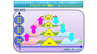 身体
身体の反射レベル
脳の原始的な部分の反射レベル
無意識の反射レベル
意志決定
物理
情報
身体
感覚
情報
抽象
知的
情報
情報の抽象度
時間進行（流れ）の方向
構造
構造
構造
身体は知覚対象としても作用対象としても、多層的な表現層を持つ。
＝マルチレイヤー構造＝ (Multi-layered Structure)
構造
 