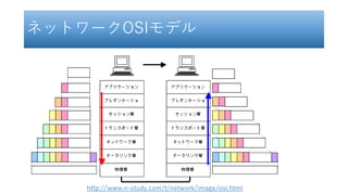 ネットワークOSIモデル
http://www.n-study.com/t/network/image/osi.html
 