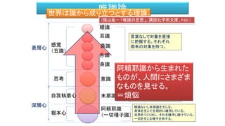 唯識論世界は識から成り立つとする理論。
眼識
耳識
鼻識
舌識
身識
意識
阿頼耶識
（一切種子識）
末那識
感覚
（五識）
思考
自我執着心
根本心
表層心
深層心
言葉なしで対象を直接
に把握する。それぞれ
固有の対象を持つ。
五識と共に働いて感覚を
鮮明にする。五識の後に
言葉を用いて対象を概念的
に把握する
常に阿頼耶識を対象として
「我」と執する。
眼識ないし末那識を生じる。
身体を生じて生理的に維持している。
自然をつくり出し、それを維持し続けている。
一切を生じる種子を有する。
（横山紘一 「唯識の思想」、講談社学術文庫、P.60 ）
阿頼耶識から生まれた
ものが、人間にさまざま
なものを見せる。
＝煩悩
 