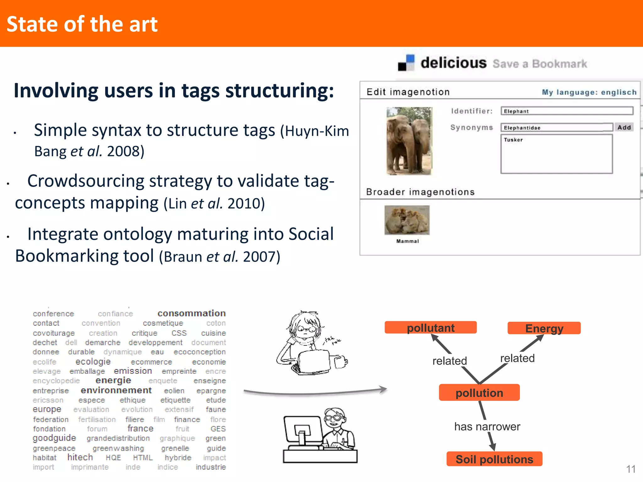 11
State of the art
Involving users in tags structuring:
• Simple syntax to structure tags (Huyn-Kim
Bang et al. 2008)
• Crowdsourcing strategy to validate tag-
concepts mapping (Lin et al. 2010)
• Integrate ontology maturing into Social
Bookmarking tool (Braun et al. 2007)
pollution
Soil pollutions
has narrower
pollutant Energy
related related
RDF
 ? :
 Resource Description Framework
☐ Rwanda Defense Force
 