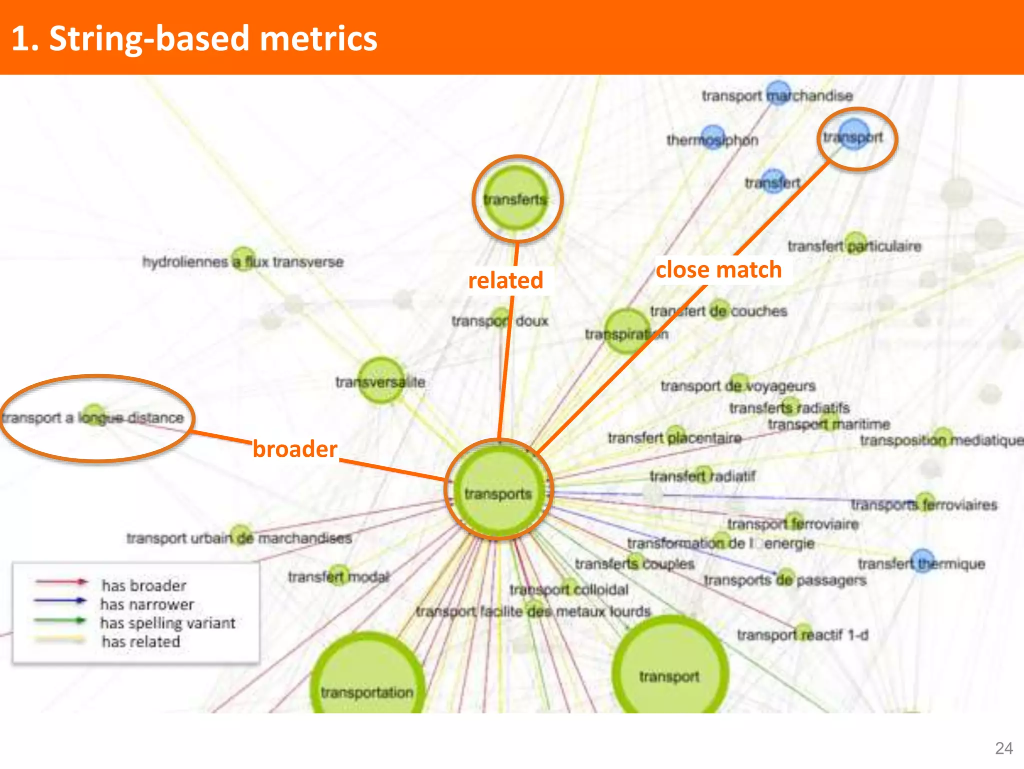1. String-based
metrics results1. String-based metrics
24
close matchrelated
broader
 