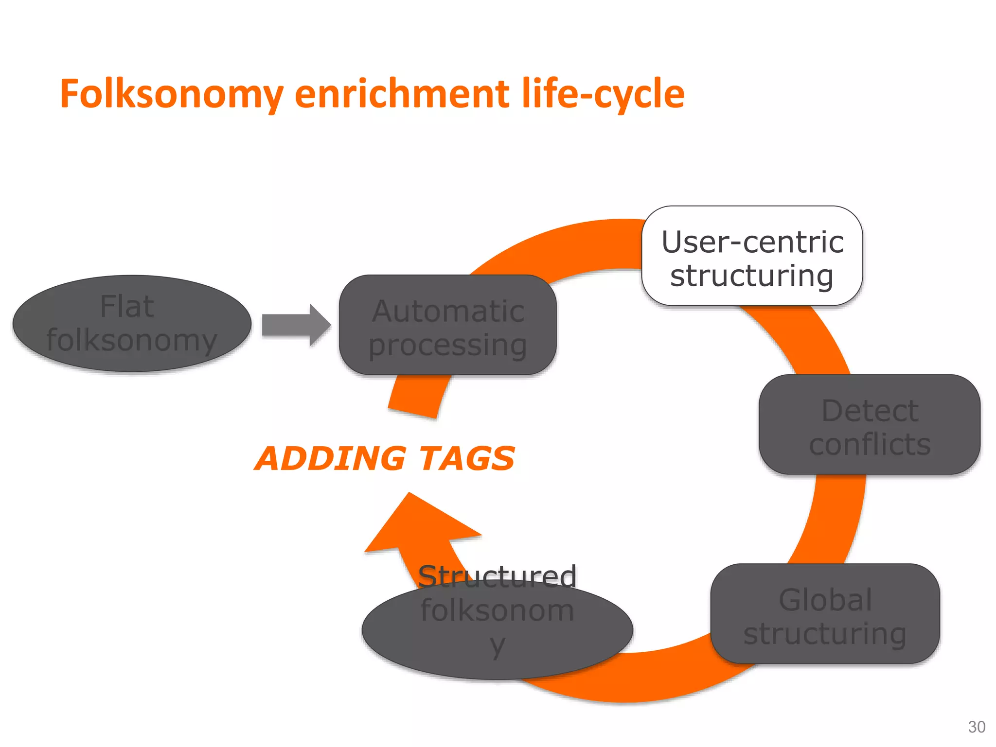 ADDING TAGS
Automatic
processing
User-centric
structuring
Detect
conflicts
Global
structuring
Flat
folksonomy
Structured
folksonom
y
Folksonomy enrichment life-cycle
30
 
