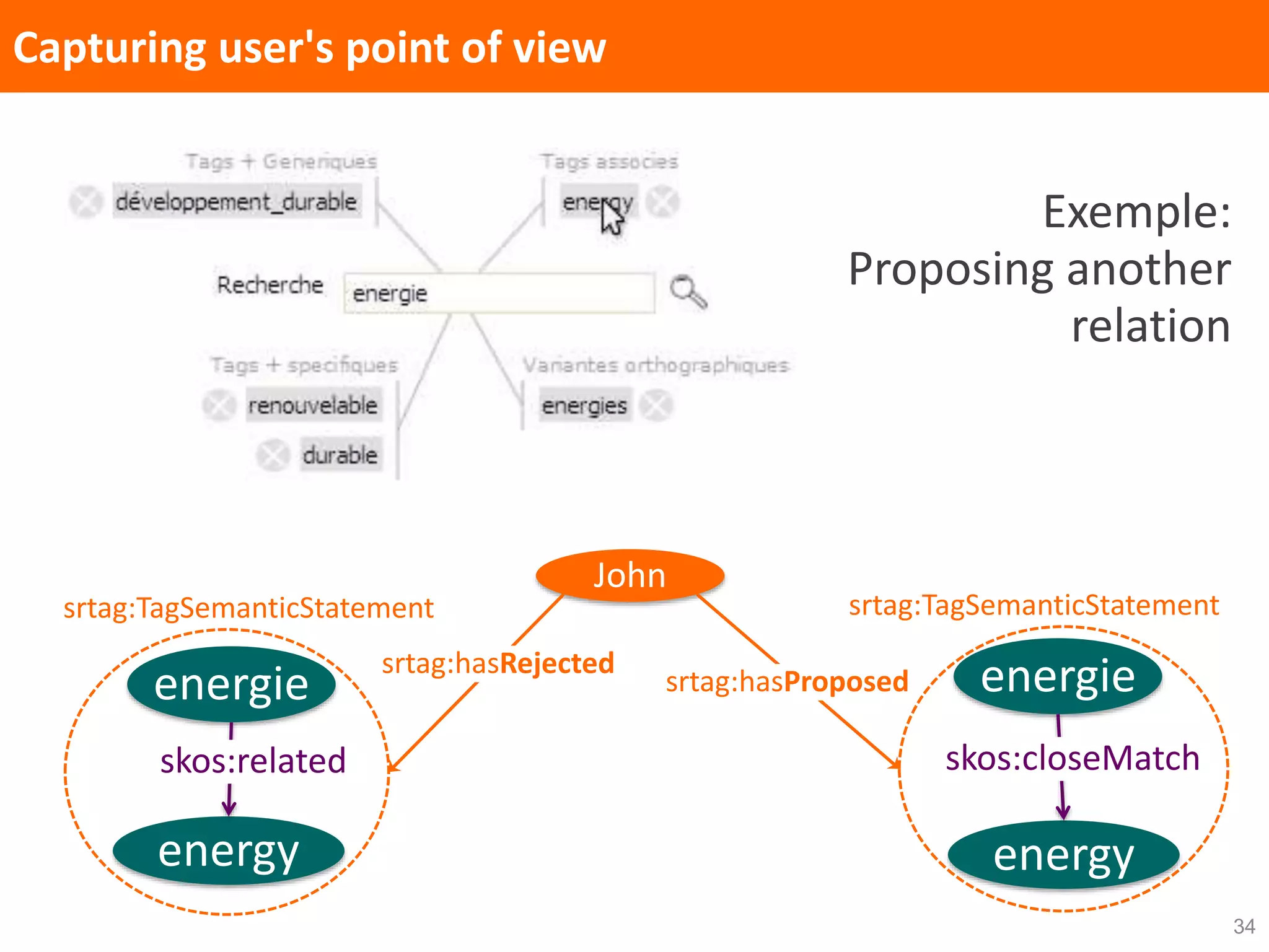 34
Capturing user's point of view
John
srtag:hasRejected
energie
energy
skos:related
srtag:TagSemanticStatement
Exemple:
Proposing another
relation
energie
energy
skos:closeMatch
srtag:TagSemanticStatement
srtag:hasProposed
 