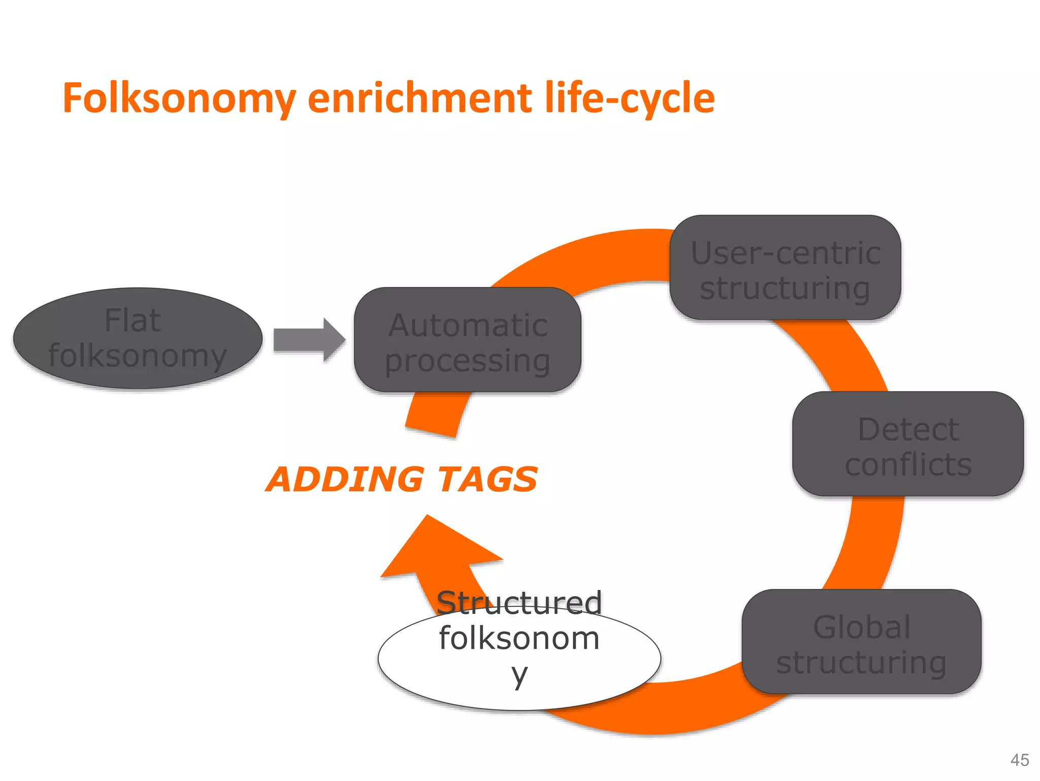 ADDING TAGS
Automatic
processing
User-centric
structuring
Detect
conflicts
Global
structuring
Flat
folksonomy
Structured
folksonom
y
Folksonomy enrichment life-cycle
45
 