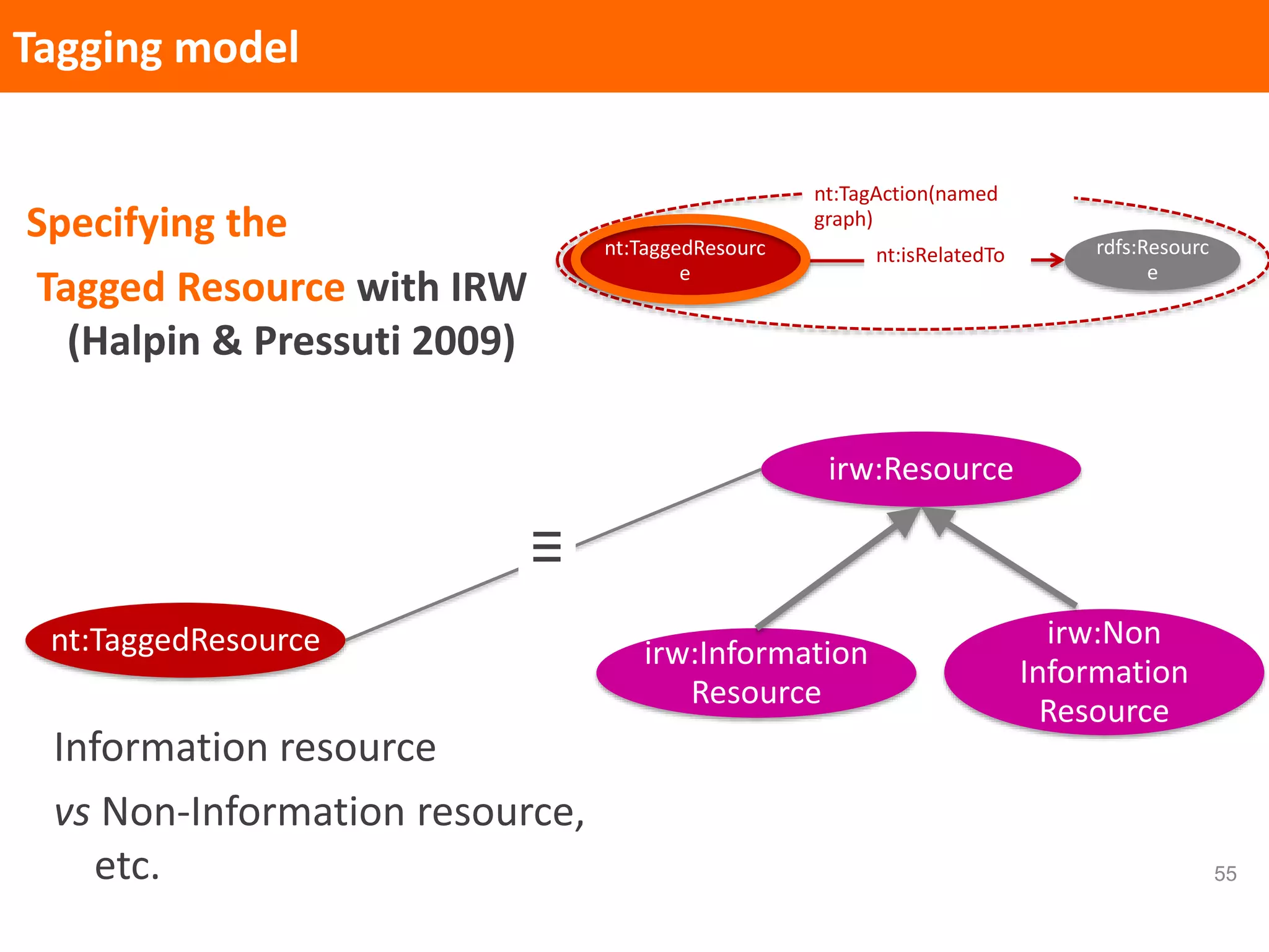 55
Tagging model
Specifying the
Tagged Resource with IRW
(Halpin & Pressuti 2009)
nt:TaggedResourc
e
rdfs:Resourc
e
nt:isRelatedTo
nt:TagAction(named
graph)
nt:TaggedResource
Information resource
vs Non-Information resource,
etc.
irw:Resource
irw:Information
Resource
irw:Non
Information
Resource
≡
 