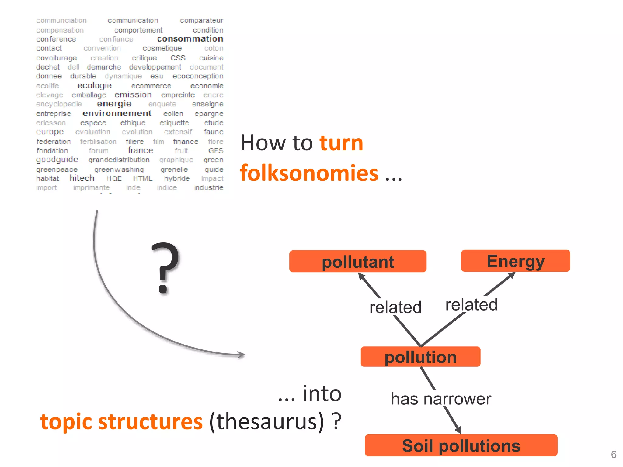 6
How to turn
folksonomies ...
?
... into
topic structures (thesaurus) ?
pollution
Soil pollutions
has narrower
pollutant Energy
related related
 