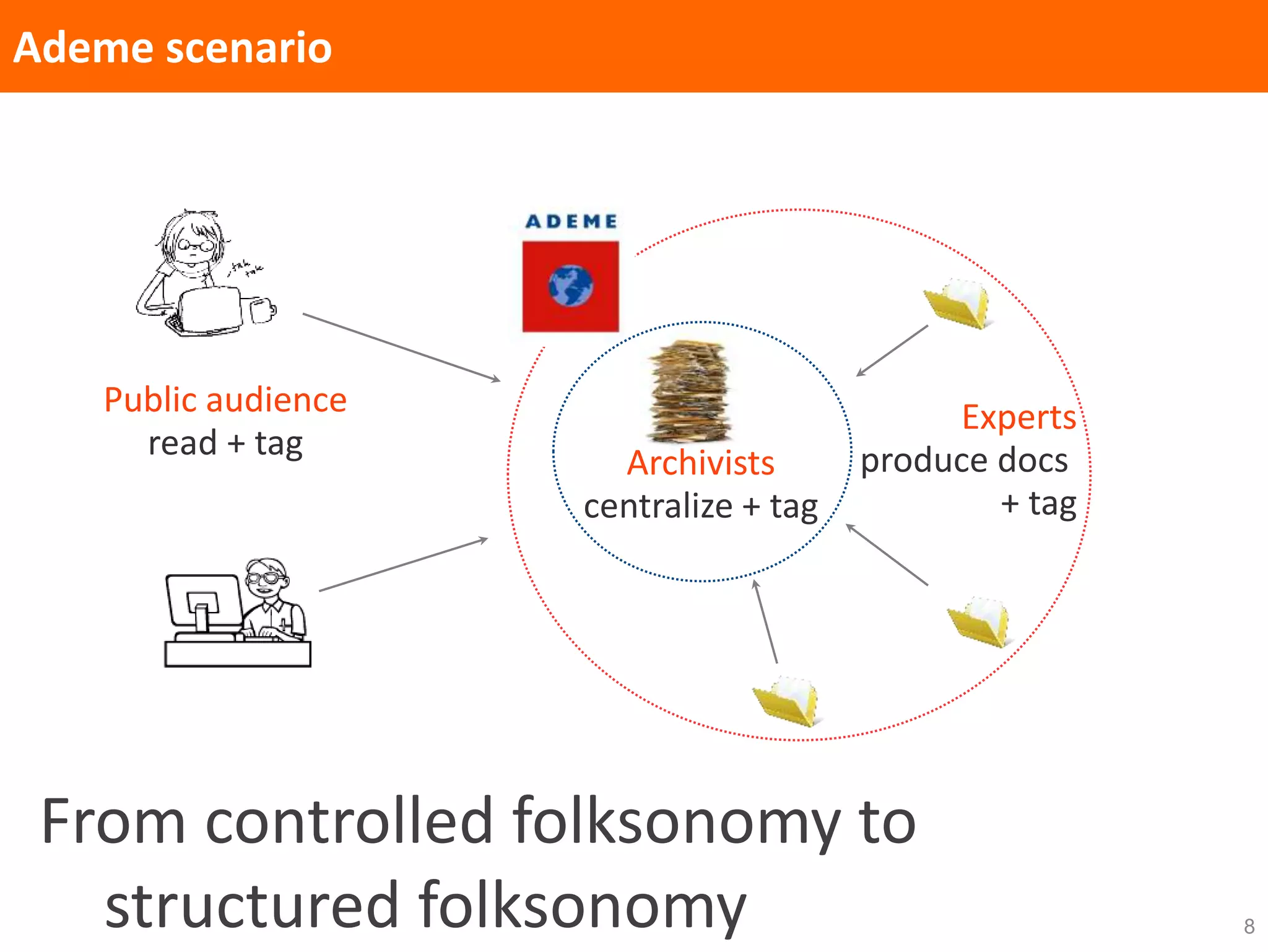 8
Ademe scenario
Experts
produce docs
+ tag
Archivists
centralize + tag
Public audience
read + tag
From controlled folksonomy to
structured folksonomy
 