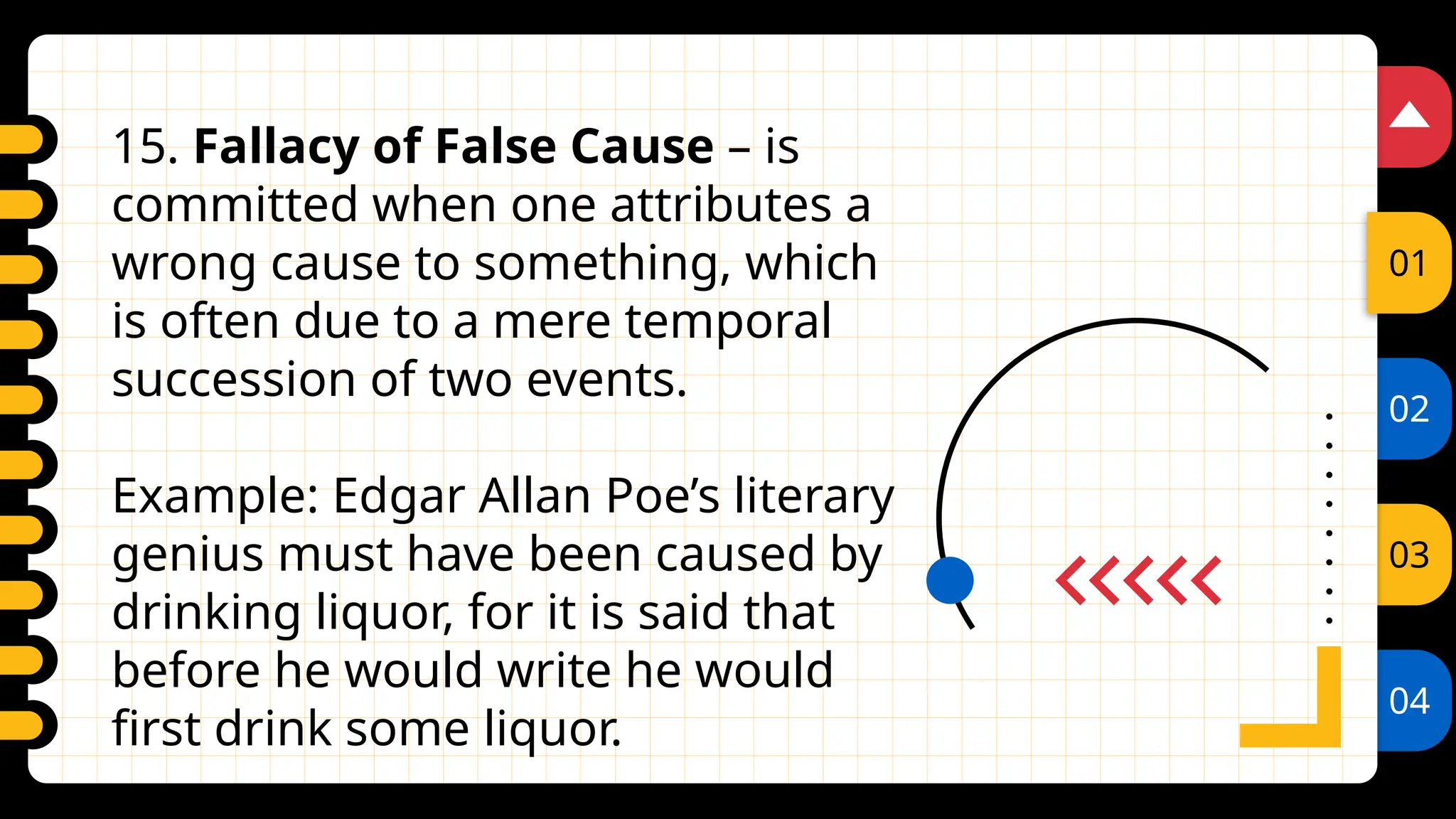 02
03
04
01
15. Fallacy of False Cause – is
committed when one attributes a
wrong cause to something, which
is often due to a mere temporal
succession of two events.
Example: Edgar Allan Poe’s literary
genius must have been caused by
drinking liquor, for it is said that
before he would write he would
first drink some liquor.
 