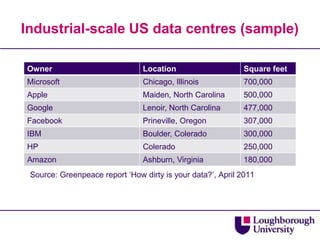 Industrial-scale US data centres (sample)

Owner                           Location                    Square feet
Microsoft                       Chicago, Illinois           700,000
Apple                           Maiden, North Carolina      500,000
Google                          Lenoir, North Carolina      477,000
Facebook                        Prineville, Oregon          307,000
IBM                             Boulder, Colerado           300,000
HP                              Colerado                    250,000
Amazon                          Ashburn, Virginia           180,000
 Source: Greenpeace report „How dirty is your data?‟, April 2011
 