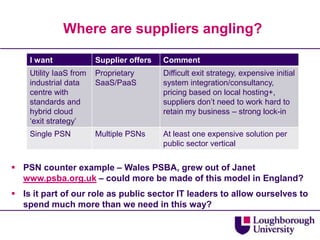 Where are suppliers angling?

    I want              Supplier offers   Comment
    Utility IaaS from   Proprietary       Difficult exit strategy, expensive initial
    industrial data     SaaS/PaaS         system integration/consultancy,
    centre with                           pricing based on local hosting+,
    standards and                         suppliers don‟t need to work hard to
    hybrid cloud                          retain my business – strong lock-in
    „exit strategy‟
    Single PSN          Multiple PSNs     At least one expensive solution per
                                          public sector vertical


 PSN counter example – Wales PSBA, grew out of Janet
  www.psba.org.uk – could more be made of this model in England?
 Is it part of our role as public sector IT leaders to allow ourselves to
  spend much more than we need in this way?
 