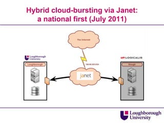 Hybrid cloud-bursting via Janet:
  a national first (July 2011)
 