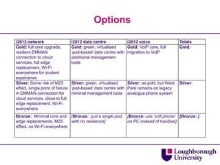Options

i2012 network                     i2012 data centre            i2012 voice                 Totals
Gold: full core upgrade,          Gold: green, virtualised     Gold: VoIP core, full       Gold:
resilient EMMAN                   „pod-based‟ data centre with migration to VoIP
connection to cloud               additional management
services, full edge               tools
replacement, Wi-Fi
everywhere for student
experience
Silver: Some risk of M25          Silver: green, virtualised   Silver: as gold, but West   Silver:
effect, single point of failure   „pod-based‟ data centre with Park remains on legacy
in EMMAN connection for           minimal management tools analogue phone system
cloud services, close to full
edge replacement, Wi-Fi
everywhere
Bronze: Minimal core and [Bronze: just a single pod,           [Bronze: use ‘soft phone’ [Bronze: ]
edge replacements, M25      with no resilience]                on PC instead of handset]
effect, no Wi-Fi everywhere
 