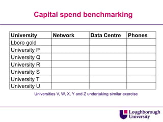 Capital spend benchmarking

University         Network              Data Centre          Phones
Lboro gold
University P
University Q
University R
University S
University T
University U
         Universities V, W, X, Y and Z undertaking similar exercise
 