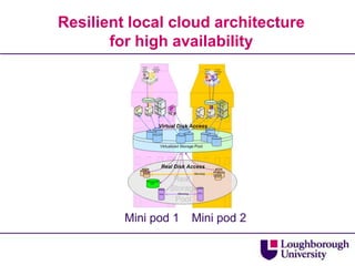 Resilient local cloud architecture
       for high availability




         Mini pod 1   Mini pod 2
 