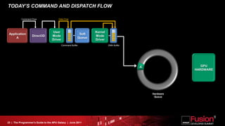 TODAY’S COMMAND AND DISPATCH FLOW

          Command Flow                 Data Flow




                                  User                          Kernel
 Application                                             Soft
                  Direct3D        Mode                          Mode
      A                                                 Queue
                                  Driver                        Driver
                                           Command Buffer                DMA Buffer




                                                                                      A                 GPU
                                                                                                     HARDWARE




                                                                                          Hardware
                                                                                           Queue




23 | The Programmer’s Guide to the APU Galaxy | June 2011
 