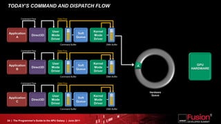 TODAY’S COMMAND AND DISPATCH FLOW

          Command Flow                 Data Flow




                                  User                          Kernel
 Application                                             Soft
                  Direct3D        Mode                          Mode
      A                                                 Queue
                                  Driver                        Driver
                                           Command Buffer                DMA Buffer

          Command Flow                 Data Flow




                                  User                          Kernel                                  GPU
 Application                                             Soft                         A
                  Direct3D        Mode                          Mode                                 HARDWARE
      B                                                 Queue
                                  Driver                        Driver
                                           Command Buffer                DMA Buffer


          Command Flow                 Data Flow



                                                                                          Hardware
                                  User                          Kernel                     Queue
 Application                                             Soft
                  Direct3D        Mode                          Mode
      C                                                 Queue
                                  Driver                        Driver
                                           Command Buffer                DMA Buffer




24 | The Programmer’s Guide to the APU Galaxy | June 2011
 