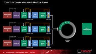 TODAY’S COMMAND AND DISPATCH FLOW

          Command Flow                 Data Flow




                                  User                          Kernel
 Application                                             Soft
                  Direct3D        Mode                          Mode
      A                                                 Queue
                                  Driver                        Driver
                                           Command Buffer                DMA Buffer

          Command Flow                 Data Flow
                                                                                                  A   B
                                                                                              B
                                                                                          C
                                  User                          Kernel                                          GPU
 Application                                             Soft                         A
                  Direct3D        Mode                          Mode                                         HARDWARE
      B                                                 Queue
                                  Driver                        Driver
                                           Command Buffer                DMA Buffer


          Command Flow                 Data Flow



                                                                                                  Hardware
                                  User                          Kernel                             Queue
 Application                                             Soft
                  Direct3D        Mode                          Mode
      C                                                 Queue
                                  Driver                        Driver
                                           Command Buffer                DMA Buffer




25 | The Programmer’s Guide to the APU Galaxy | June 2011
 