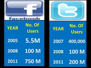                      


           No. Of              No. Of
    YEAR                YEAR
           Users               Users
    2005   5.5M         2007   400,000
    2008   100 M        2008   100 M
    2011   750 M        2011   200 M
 