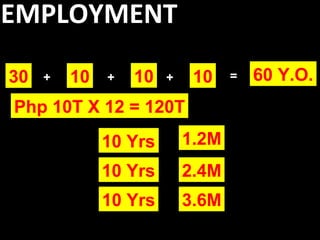 EMPLOYMENT

30   +   10   +   10   +    10    =   60 Y.O.
Php 10T X 12 = 120T
              10 Yrs       1.2M
              10 Yrs       2.4M
              10 Yrs       3.6M
 