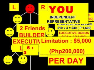 L            R
                 YOU   FAST START BONUS
                  INDEPENDENT ( P 1,200)
                     $15 + $15 = $30
                 REPRESENTATIVE
                     TEAM BUILDER BONUS
  2TEAM
   Friends            $10 x 4 = $40 ( P 1,600)
                EXECUTIVE BONUS
  BUILDER         $125 = ( P 5,000)
EXECUTIVELimitation : $5,000
                   CYCLE BONUS
              1 CYCLE = $ 150 (P 6,000)
    6 :
  LEVEL
     3      (Php200,000)
             TOTAL = 13,800
                 PER DAY
 