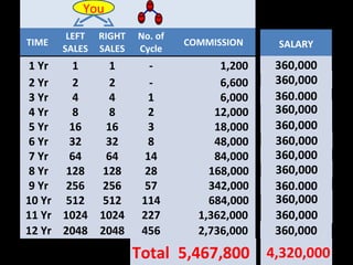 You
        LEFT   RIGHT   No. of
TIME                            COMMISSION    SALARY
       SALES   SALES   Cycle
1 Yr    1    1            -           1,200   360,000
2 Yr    2    2            -           6,600   360,000
3 Yr    4    4            1           6,000   360,000
4 Yr    8    8            2          12,000   360,000
5 Yr   16   16            3          18,000   360,000
6 Yr   32   32            8          48,000   360,000
7 Yr   64   64           14          84,000   360,000
8 Yr 128 128             28         168,000   360,000
9 Yr 256 256             57         342,000   360,000
10 Yr 512 512           114         684,000   360,000
11 Yr 1024 1024         227       1,362,000   360,000
12 Yr 2048 2048         456       2,736,000   360,000
                       Total 5,467,800 4,320,000
 