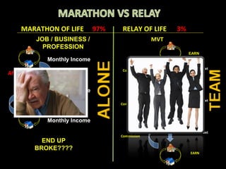 MARATHON OF LIFE              97%   RELAY OF LIFE      3%
          JOB / BUSINESS /                           MVT
            PROFESSION
                                                                EARN
                 Monthly Income
                                                                Pass to Next
                                        Commission
After 40 Years
                                                                EARN
                 Monthly Income
                                                                Pass to Next
    After 40 Years                      Commission


                                                                EARN
                 Monthly Income

                                                                Pass to Next
                                        Commission
            END UP
          BROKE????
                                                                 EARN
 
