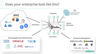 Does your enterprise look like this?
JSON, XML, Plain Text…
IoT/Device Management
Producers
Consumers
Connectors
Stream
Pr...