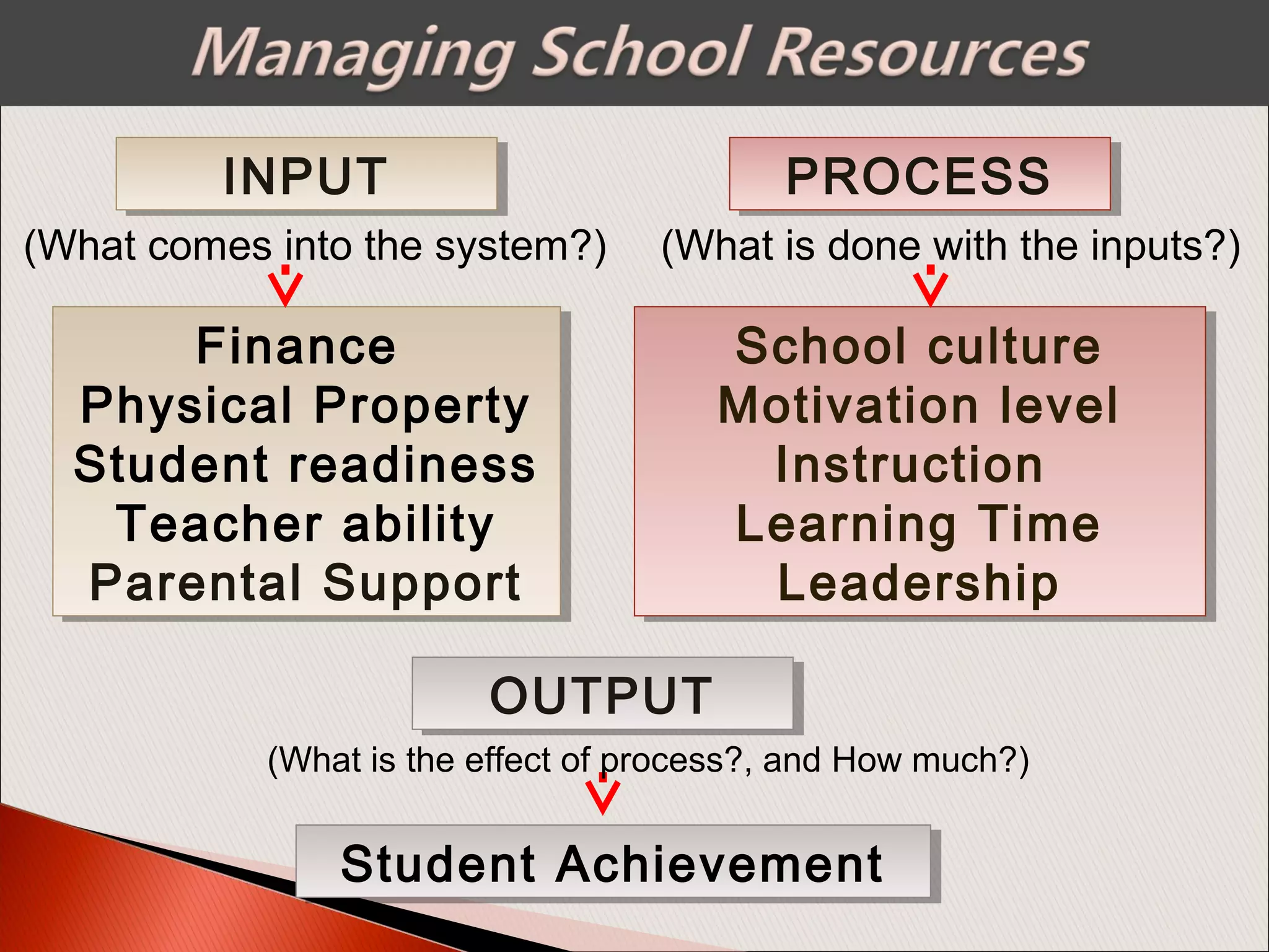 Finance
Physical Property
Student readiness
Teacher ability
Parental Support
Finance
Physical Property
Student readiness
Teacher ability
Parental Support
School culture
Motivation level
Instruction
Learning Time
Leadership
School culture
Motivation level
Instruction
Learning Time
Leadership
OUTPUTOUTPUT
Student AchievementStudent Achievement
INPUTINPUT PROCESSPROCESS
(What comes into the system?) (What is done with the inputs?)
(What is the effect of process?, and How much?)
 