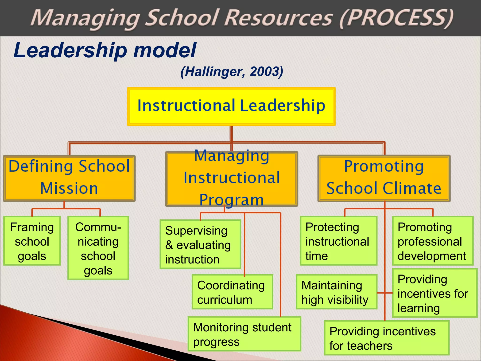 (Hallinger, 2003)
Commu-
nicating
school
goals
Supervising
& evaluating
instruction
Providing incentives
for teachers
Leadership model
Framing
school
goals
Coordinating
curriculum
Monitoring student
progress
Protecting
instructional
time
Promoting
professional
development
Maintaining
high visibility
Providing
incentives for
learning
 