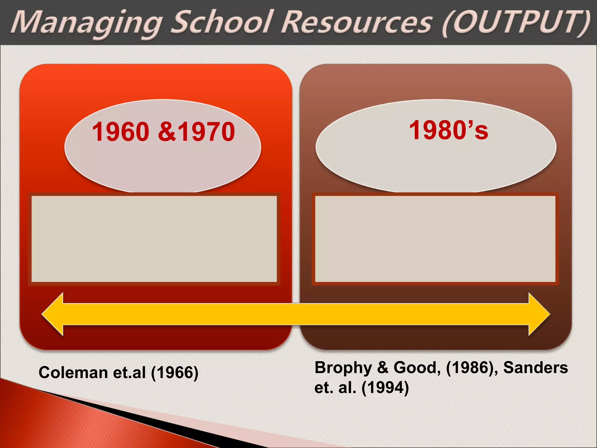 Coleman et.al (1966) Brophy & Good, (1986), Sanders
et. al. (1994)
1960 &1970 1980’s
 